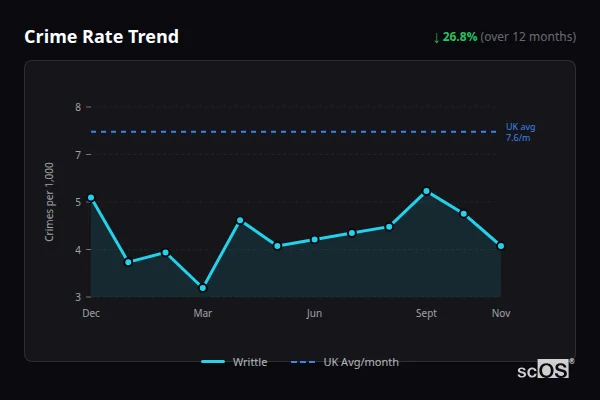 Crime Rate Trend for Writtle - showing 26.8% decrease over 12 months