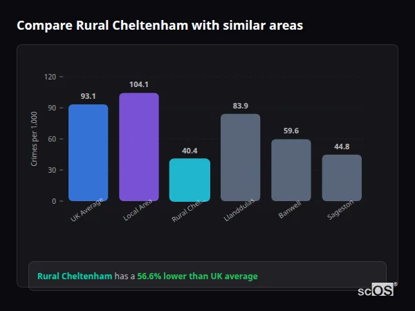 Compare Rural Cheltenham with similar populations - Rural Cheltenham crime rate is 56.6% lower than UK average