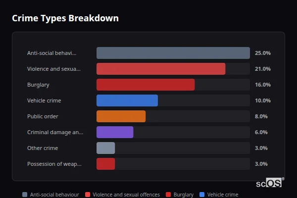 Crime Types Breakdown for Rural Cheltenham - showing Anti-social behaviour (25%), Violence and sexual offences (21%), Burglary (16%)