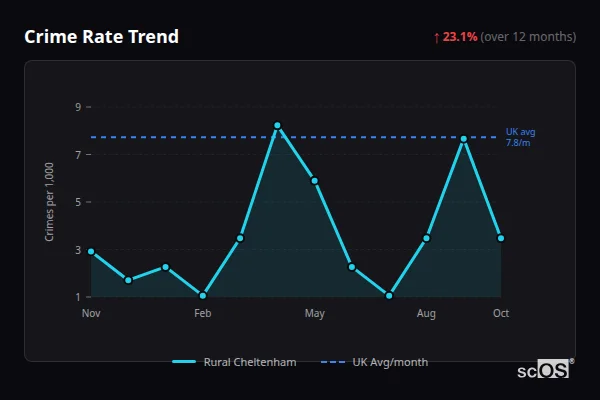 Crime Rate Trend for Rural Cheltenham - showing 23.1% increase over 12 months