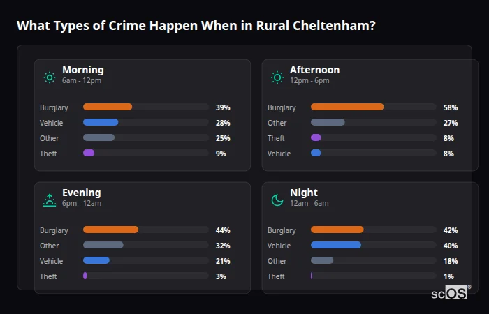 Crime types by time period for Rural Cheltenham - showing breakdown of burglary, violence, theft, and vehicle crime by morning, afternoon, evening, and night