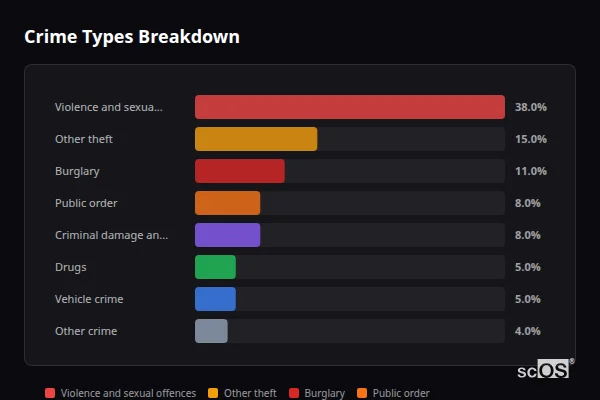 Crime Types Breakdown for Adderbury and Twyford - showing Violence and sexual offences (38%), Other theft (15%), Burglary (11%)
