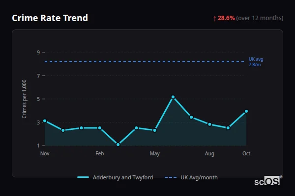 Crime Rate Trend for Adderbury and Twyford - showing 28.6% increase over 12 months