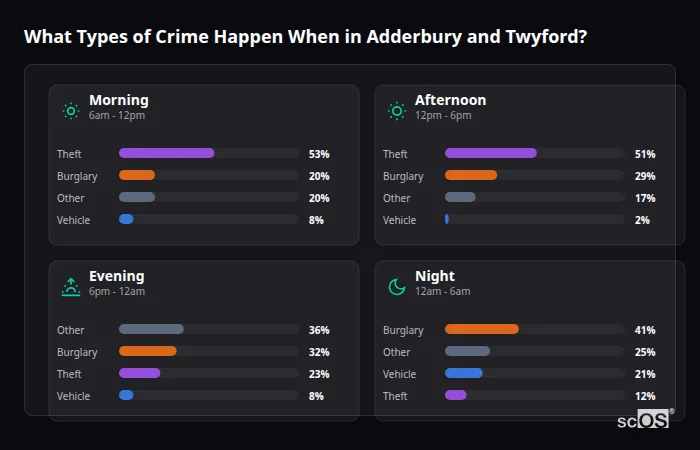 Crime types by time period for Adderbury and Twyford - showing breakdown of burglary, violence, theft, and vehicle crime by morning, afternoon, evening, and night