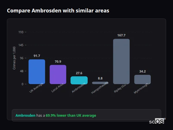 Compare Ambrosden with similar populations - Ambrosden crime rate is 69.9% lower than UK average