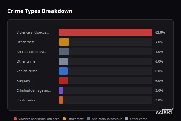 Crime Types Breakdown for Ambrosden - showing Violence and sexual offences (62%), Other theft (7%), Anti-social behaviour (7%)