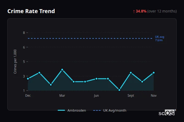 Crime Rate Trend for Ambrosden - showing 34.8% increase over 12 months