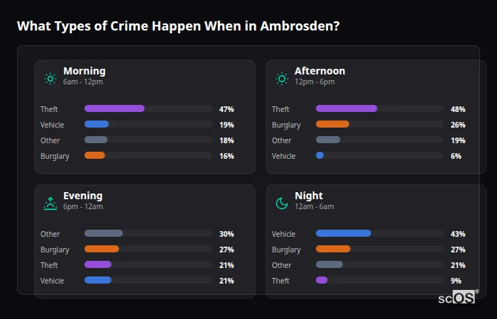 Crime types by time period for Ambrosden - showing breakdown of burglary, violence, theft, and vehicle crime by morning, afternoon, evening, and night