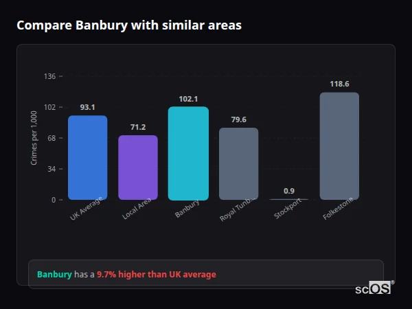 Compare Banbury with similar populations - Banbury crime rate is 9.7% higher than UK average
