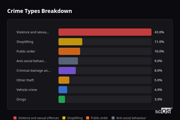 Crime Types Breakdown for Banbury - showing Violence and sexual offences (43%), Shoplifting (11%), Public order (10%)