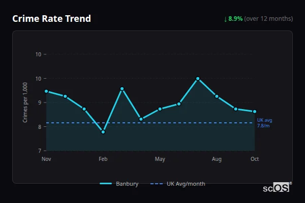 Crime Rate Trend for Banbury - showing 8.9% decrease over 12 months