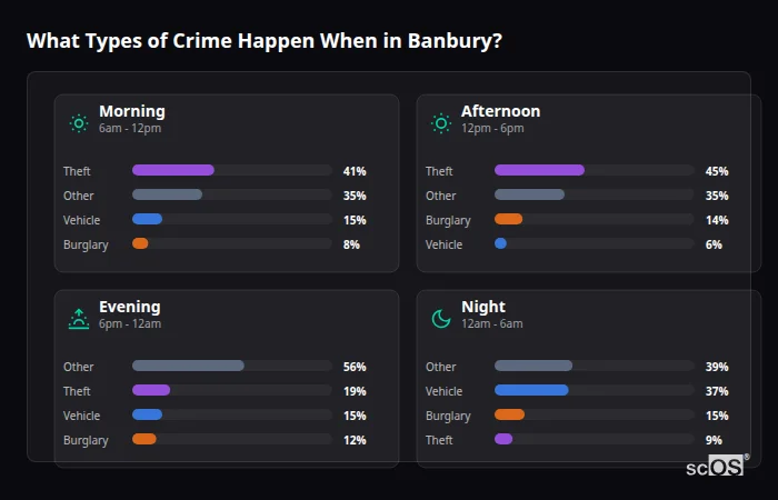 Crime types by time period for Banbury - showing breakdown of burglary, violence, theft, and vehicle crime by morning, afternoon, evening, and night