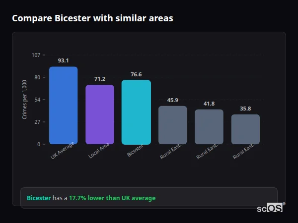 Compare Bicester with similar populations Compare Bicester with similar populations - Bicester crime rate is 17.7% lower than UK average