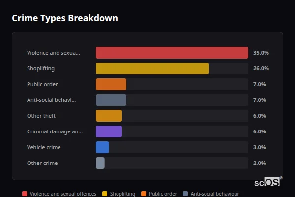 Crime Types Breakdown - Bicester Crime Types Breakdown for Bicester - showing Violence and sexual offences (35%), Shoplifting (26%), Public order (7%)