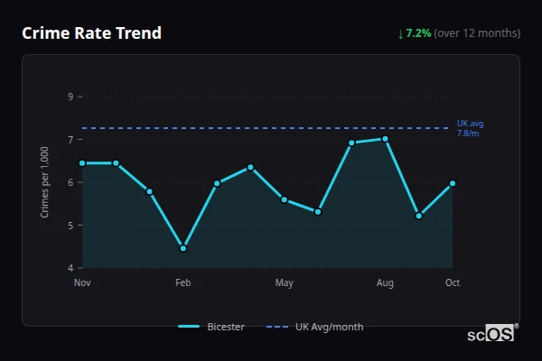 Crime Rate Trend - Bicester Crime Rate Trend for Bicester - showing 7.2% decrease over 12 months