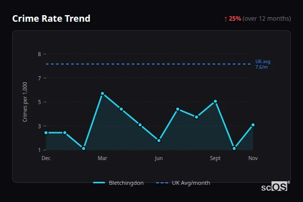 Crime Rate Trend - Bletchingdon Crime Rate Trend for Bletchingdon - showing 25% increase over 12 months