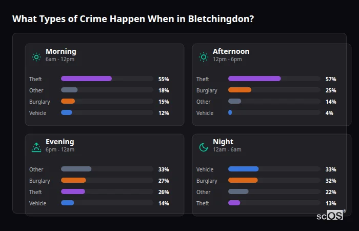 What Types of Crime Happen When in Bletchingdon? Crime types by time period for Bletchingdon - showing breakdown of burglary, violence, theft, and vehicle crime by morning, afternoon, evening, and night