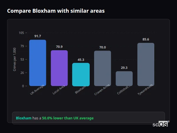 Compare Bloxham with similar populations - Bloxham crime rate is 50.6% lower than UK average