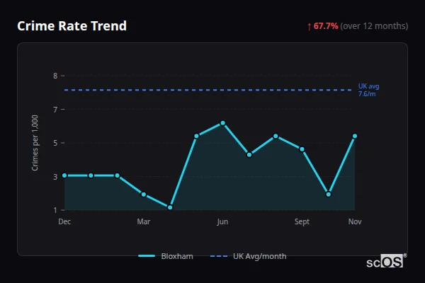Crime Rate Trend for Bloxham - showing 67.7% increase over 12 months