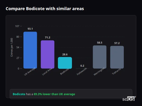 Compare Bodicote with similar populations - Bodicote crime rate is 69.3% lower than UK average