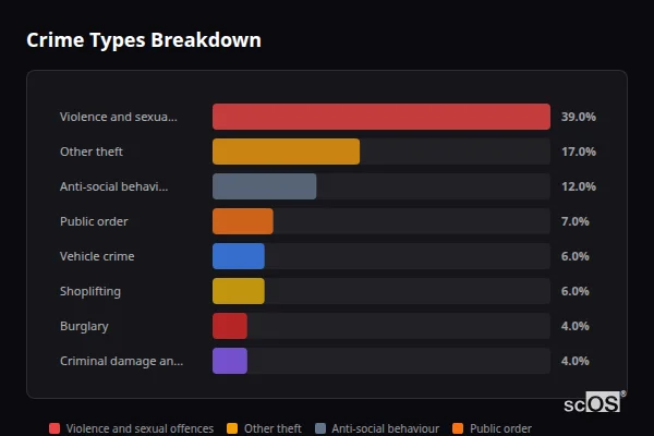 Crime Types Breakdown for Bodicote - showing Violence and sexual offences (39%), Other theft (17%), Anti-social behaviour (12%)
