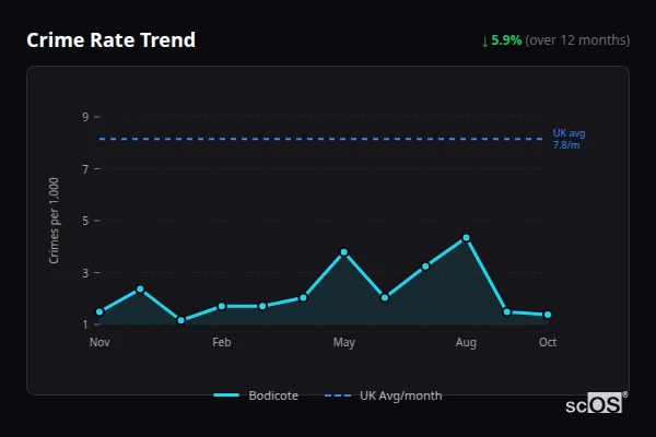Crime Rate Trend for Bodicote - showing 5.9% decrease over 12 months