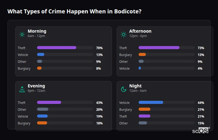 Crime types by time period for Bodicote - showing breakdown of burglary, violence, theft, and vehicle crime by morning, afternoon, evening, and night