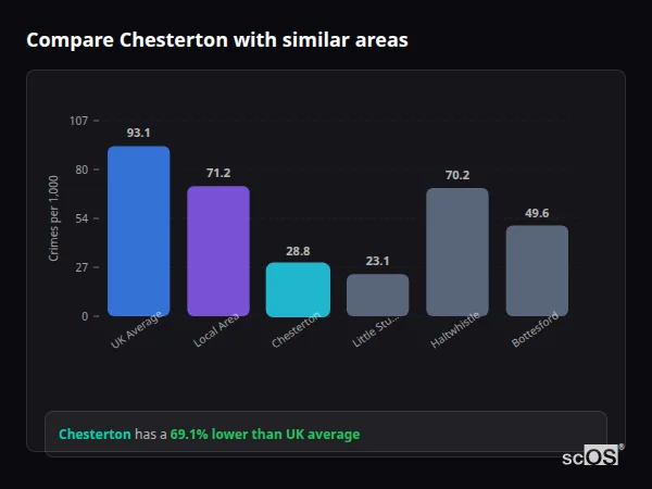 Compare Chesterton with similar populations - Chesterton crime rate is 69.1% lower than UK average