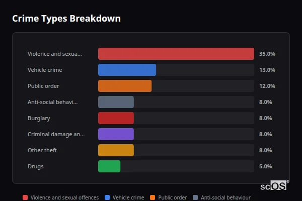 Crime Types Breakdown for Chesterton - showing Violence and sexual offences (35%), Vehicle crime (13%), Public order (12%)