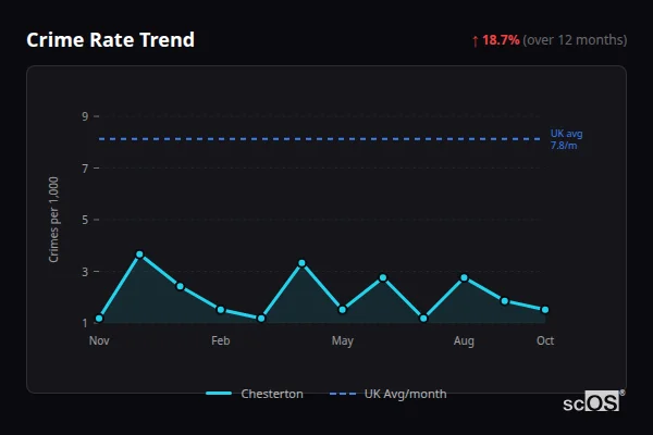 Crime Rate Trend for Chesterton - showing 18.7% increase over 12 months