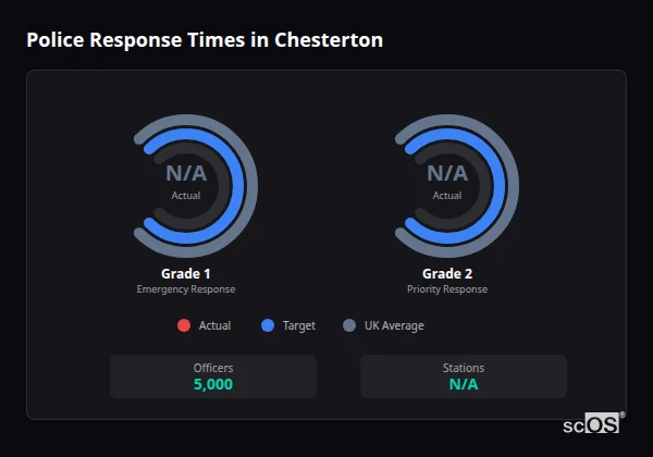 Police response times in Chesterton - showing Grade 1 immediate and Grade 2 priority response times compared to UK averages