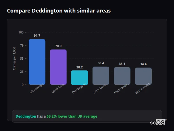 Compare Deddington with similar populations - Deddington crime rate is 69.2% lower than UK average