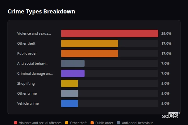 Crime Types Breakdown for Deddington - showing Violence and sexual offences (29%), Other theft (17%), Public order (17%)