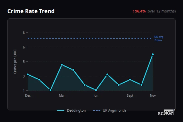 Crime Rate Trend for Deddington - showing 96.4% increase over 12 months