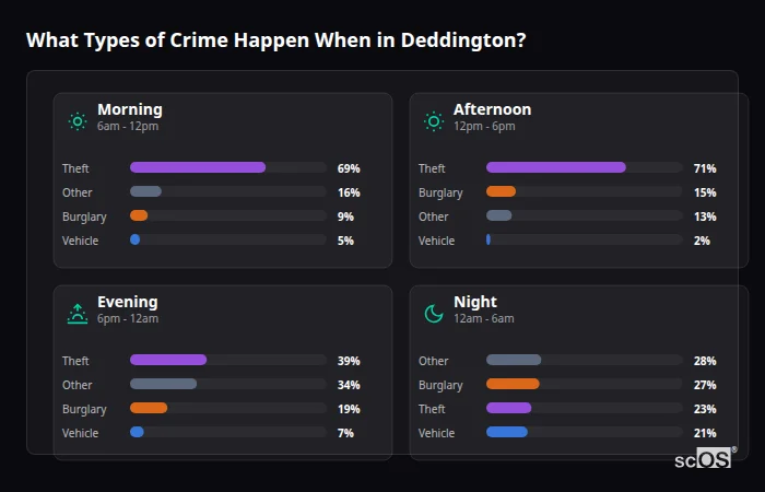 Crime types by time period for Deddington - showing breakdown of burglary, violence, theft, and vehicle crime by morning, afternoon, evening, and night