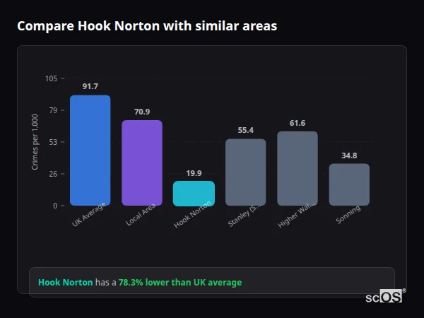Compare Hook Norton with similar populations - Hook Norton crime rate is 78.3% lower than UK average