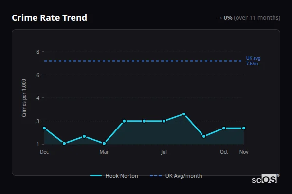Crime Rate Trend for Hook Norton - showing 0% stable over 11 months