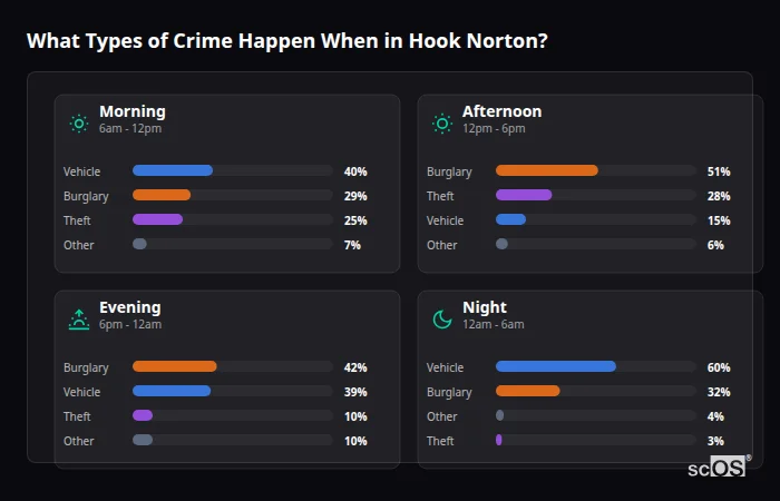 Crime types by time period for Hook Norton - showing breakdown of burglary, violence, theft, and vehicle crime by morning, afternoon, evening, and night