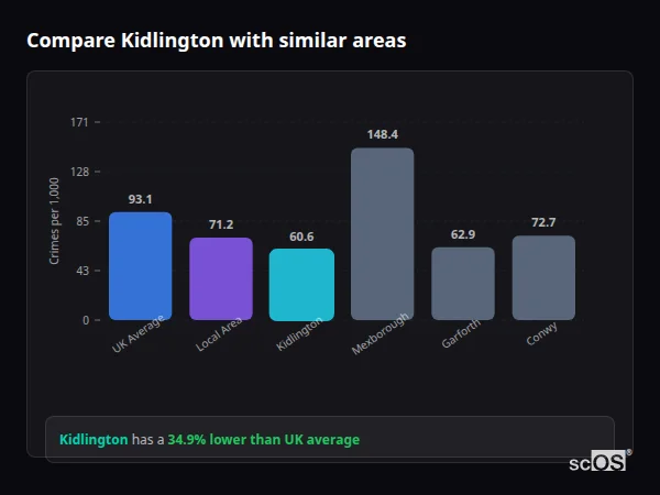 Compare Kidlington with similar populations - Kidlington crime rate is 34.9% lower than UK average