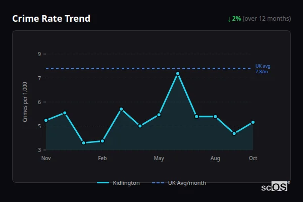 Crime Rate Trend for Kidlington - showing 2% decrease over 12 months