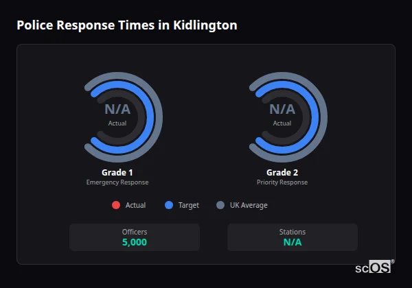 Police response times in Kidlington - showing Grade 1 immediate and Grade 2 priority response times compared to UK averages