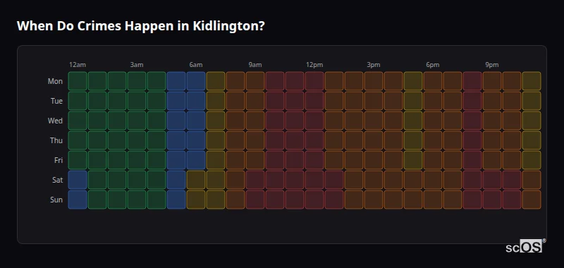 Crime time heatmap for Kidlington - showing when crimes are most likely to occur by day and hour