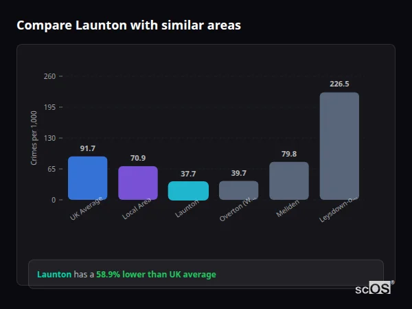Compare Launton with similar populations - Launton crime rate is 58.9% lower than UK average
