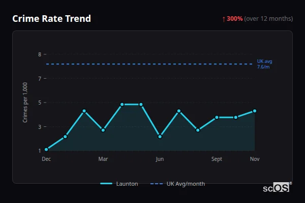 Crime Rate Trend for Launton - showing 300% increase over 12 months