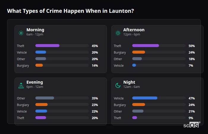 Crime types by time period for Launton - showing breakdown of burglary, violence, theft, and vehicle crime by morning, afternoon, evening, and night