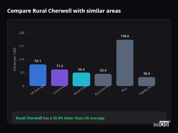 Compare Rural Cherwell with similar populations - Rural Cherwell crime rate is 39.4% lower than UK average