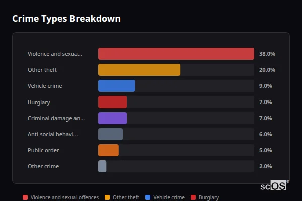 Crime Types Breakdown for Rural Cherwell - showing Violence and sexual offences (38%), Other theft (20%), Vehicle crime (9%)