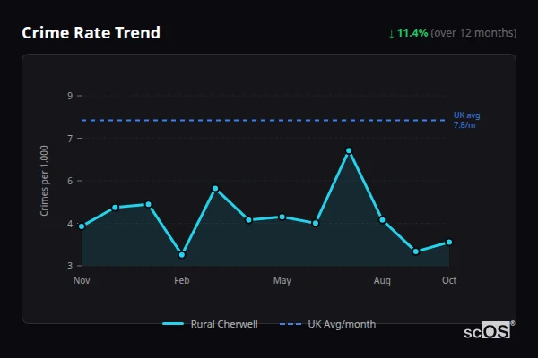 Crime Rate Trend for Rural Cherwell - showing 11.4% decrease over 12 months