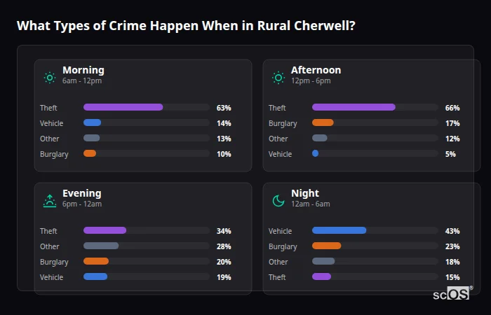 Crime types by time period for Rural Cherwell - showing breakdown of burglary, violence, theft, and vehicle crime by morning, afternoon, evening, and night