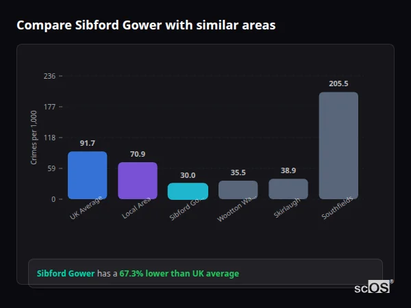 Compare Sibford Gower with similar populations - Sibford Gower crime rate is 67.3% lower than UK average